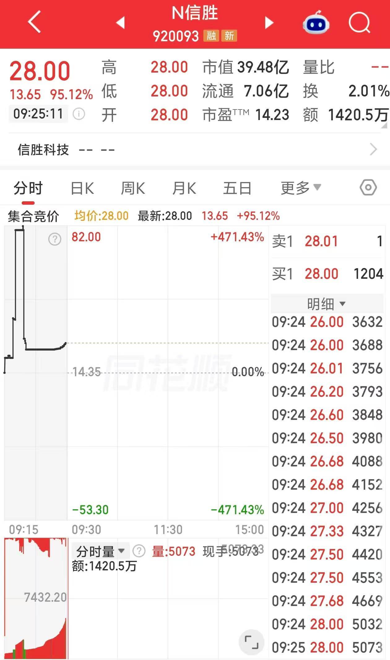 “刺繡裝備龍頭”上市首日開盤漲95.12%，戰配30%打破北交所10%慣例