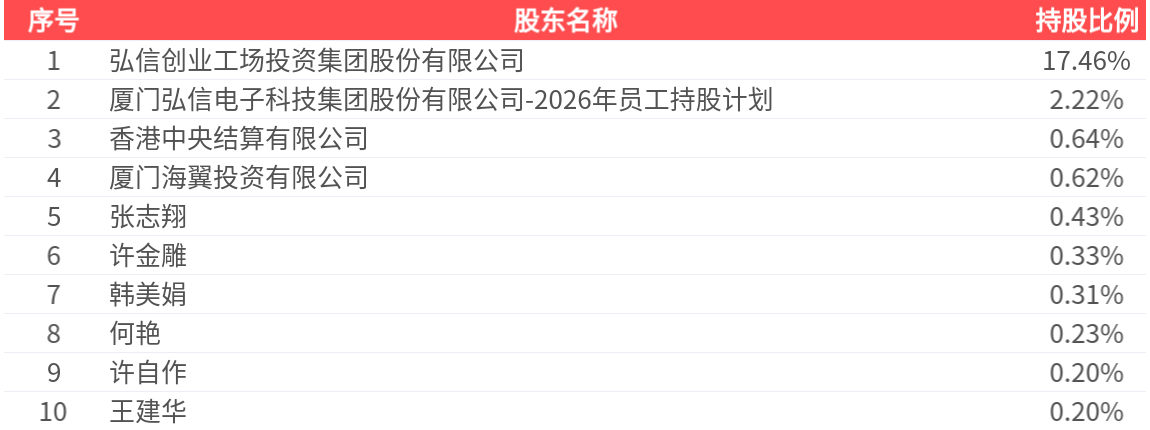 弘信電子(300657.SZ)：2026年中報淨利潤為1.24億元