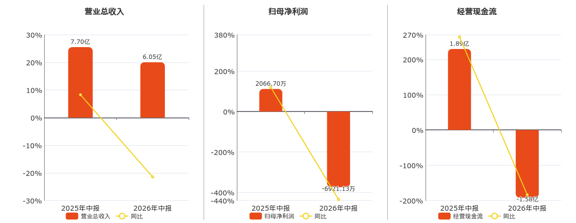 福建水泥(600802.SH)：2026年中報淨利潤為-6921.13萬元，同比由盈轉虧
