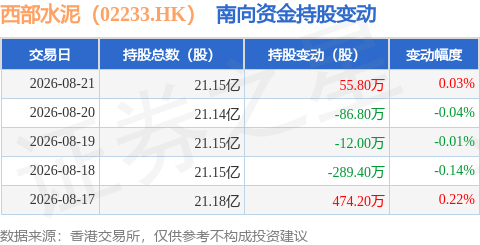 西部水泥（02233.HK）：8月21日南向資金增持55.8萬股
