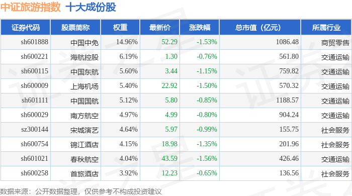 8月21日中證旅遊（930633）指數跌1.03%，成份股陝西旅遊（603402）領跌