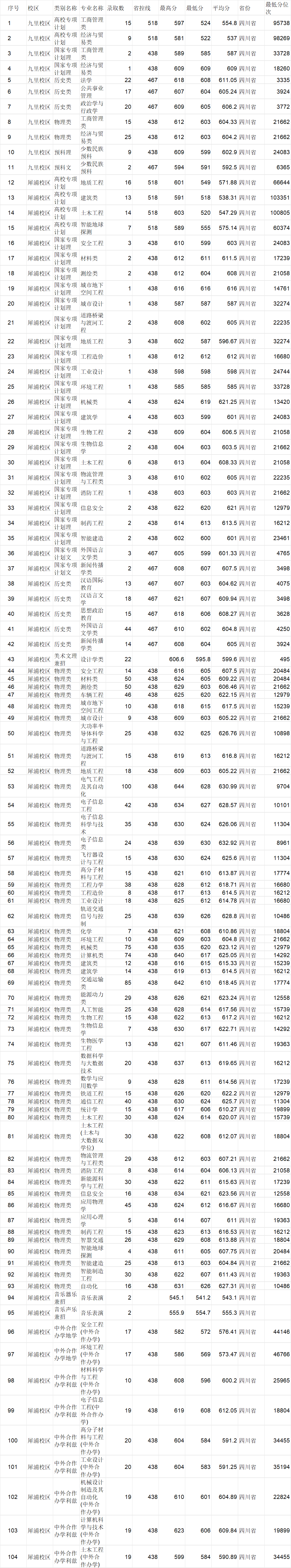 即將迎新！成都一所211大學新校區來啦！