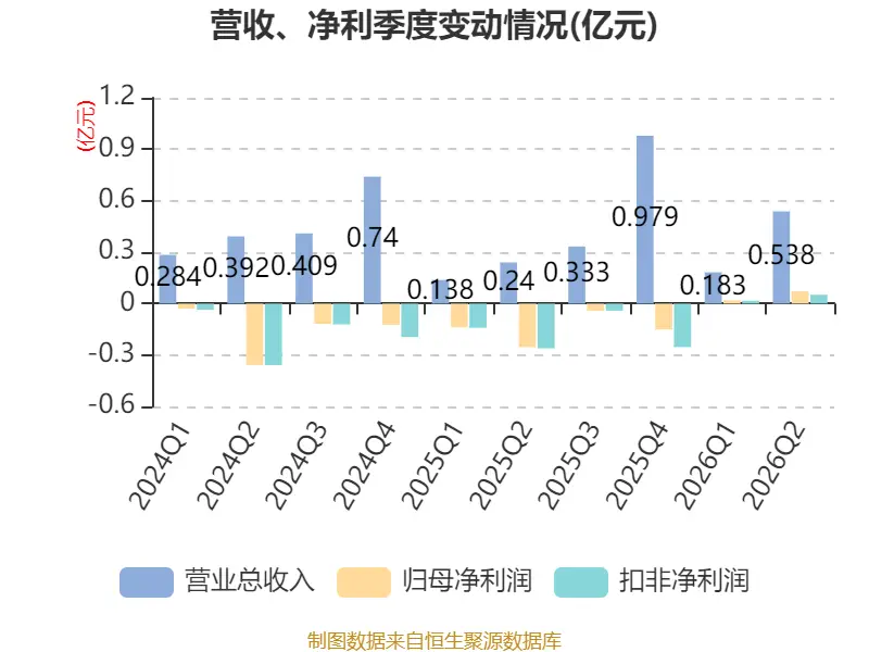 中威電子：2026年上半年盈利919.67萬元 同比扭虧