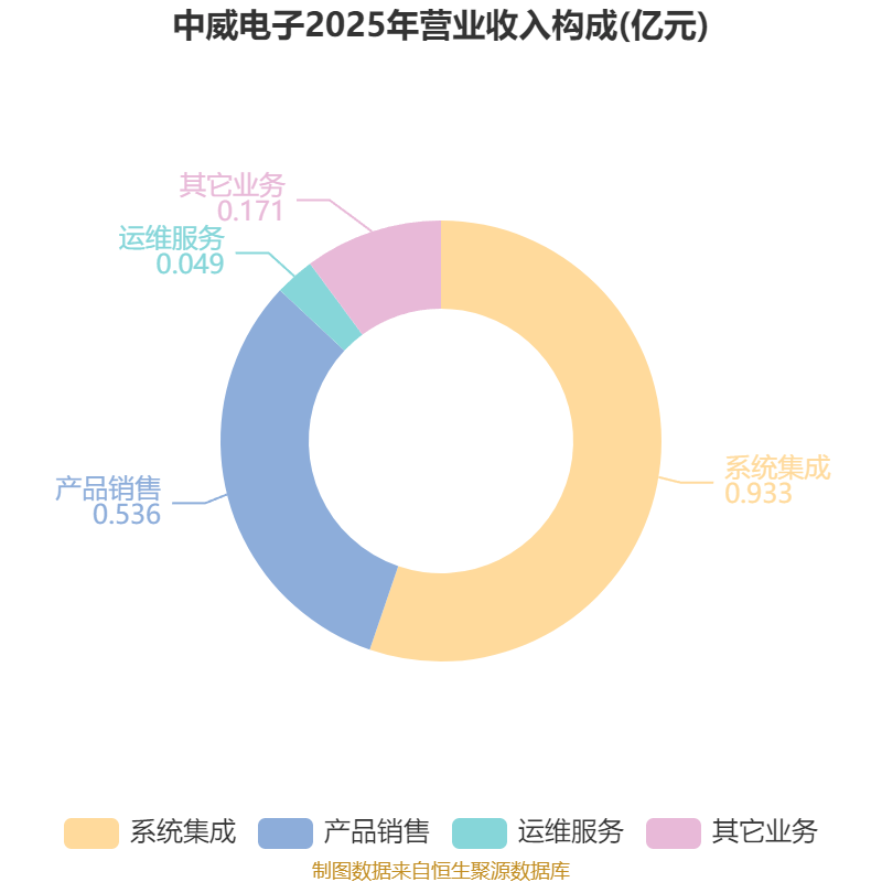 中威電子：2026年上半年盈利919.67萬元 同比扭虧