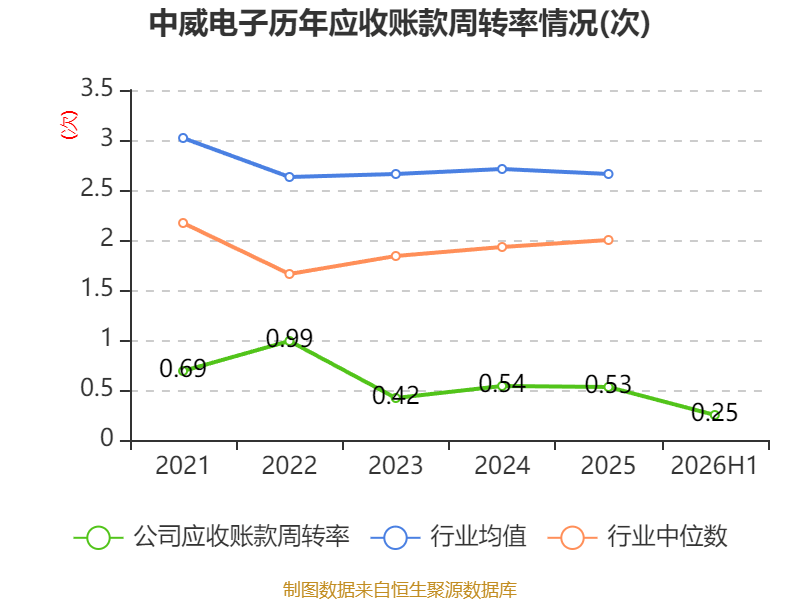 中威電子：2026年上半年盈利919.67萬元 同比扭虧