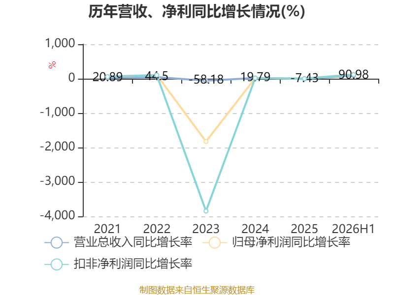 中威電子：2026年上半年盈利919.67萬元 同比扭虧