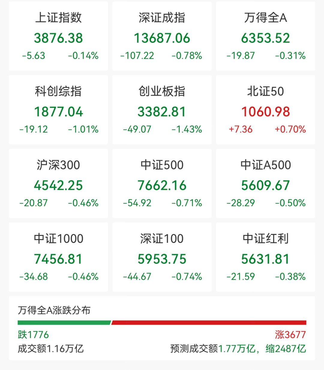 快速殺跌！603226、002132、603156，被砸跌停
