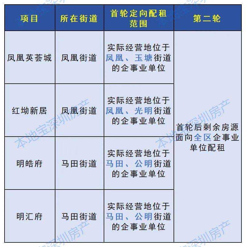 月租2250元起！光明區1489套定向配租保租房明日開始申請！