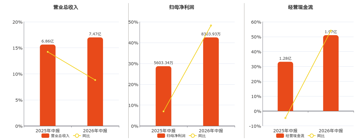 博士眼鏡(300622.SZ)：2026年中報淨利潤為8303.93萬元
