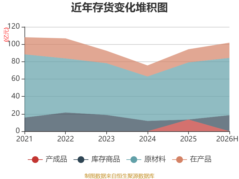安陽鋼鐵：2026年上半年實現營業總收入149.19億元