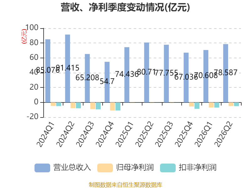 安陽鋼鐵：2026年上半年實現營業總收入149.19億元