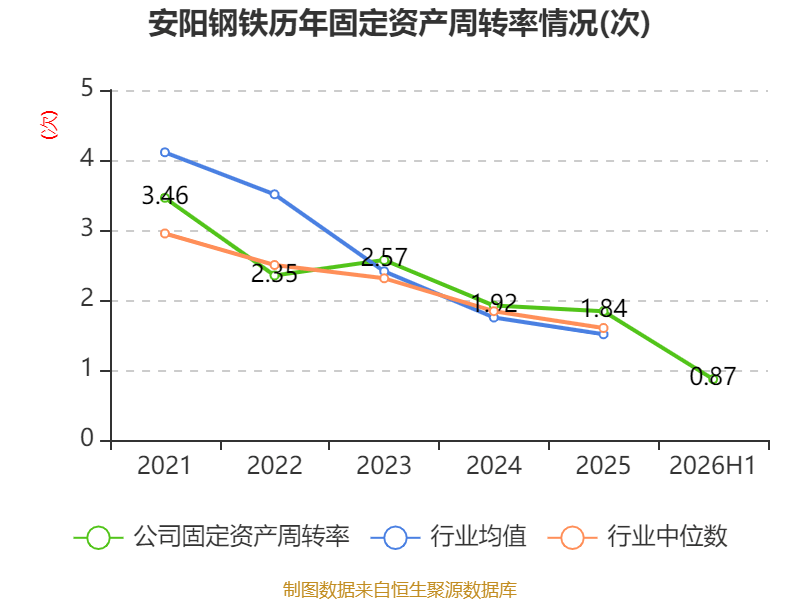安陽鋼鐵：2026年上半年實現營業總收入149.19億元