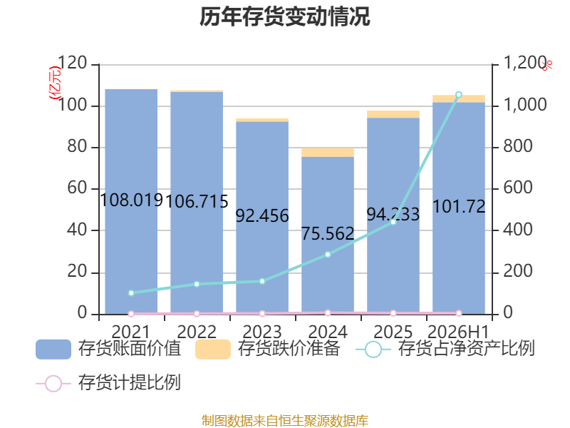 安陽鋼鐵：2026年上半年實現營業總收入149.19億元