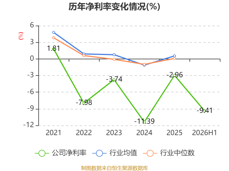 安陽鋼鐵：2026年上半年實現營業總收入149.19億元