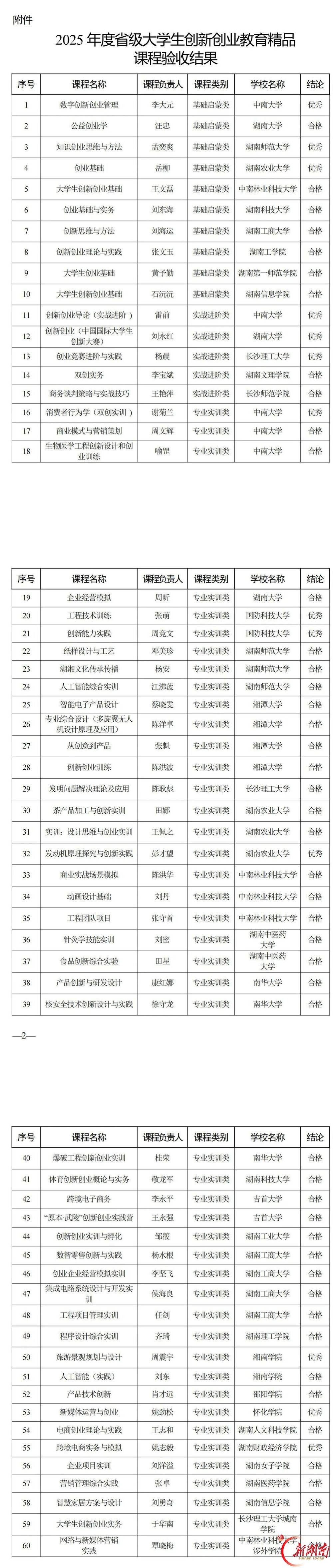 13門獲評優秀！湖南大學生創新創業精品課程上新