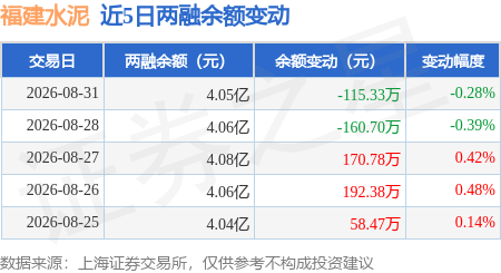 福建水泥：8月31日融券賣出4900股，融資融券餘額4.05億元
