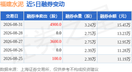 福建水泥：8月31日融券賣出4900股，融資融券餘額4.05億元