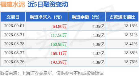 福建水泥：9月1日融資買入313.48萬元，融資融券餘額4.05億元