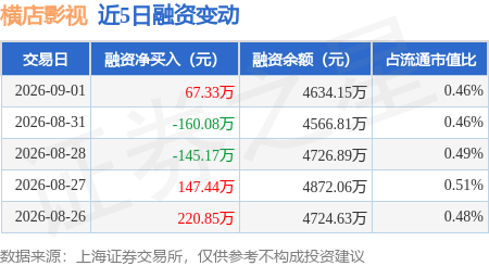 橫店影視：9月1日融券淨賣出2200股，連續3日累計淨賣出1.51萬股
