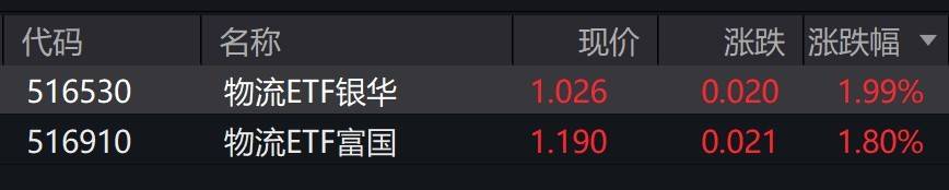 物流概念股走強，物流ETF漲近2%
