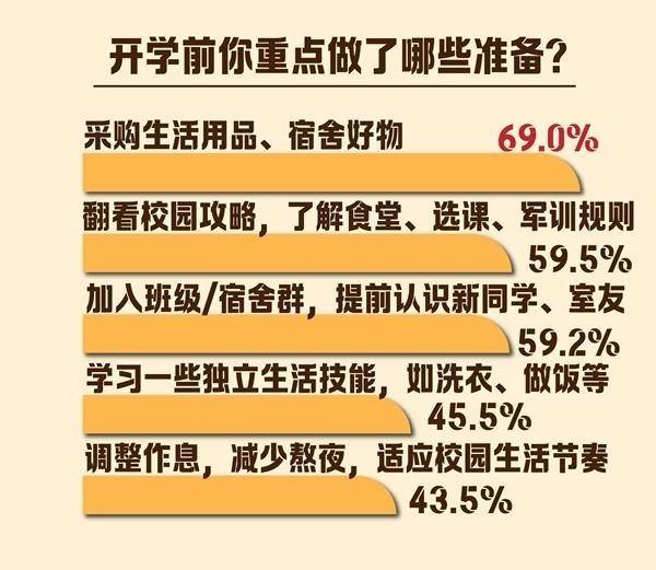 六成受訪大一新生期待自主安排好大學生活
