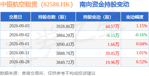 中銀航空租賃（02588.HK）：9月3日南向資金增持44.57萬股