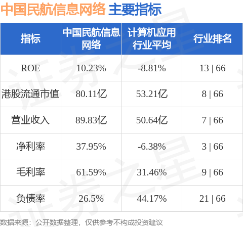 光大證券：維持中國民航資訊網路(00696.HK)“增持”評級 機場數字化&航旅智慧收入快速增長