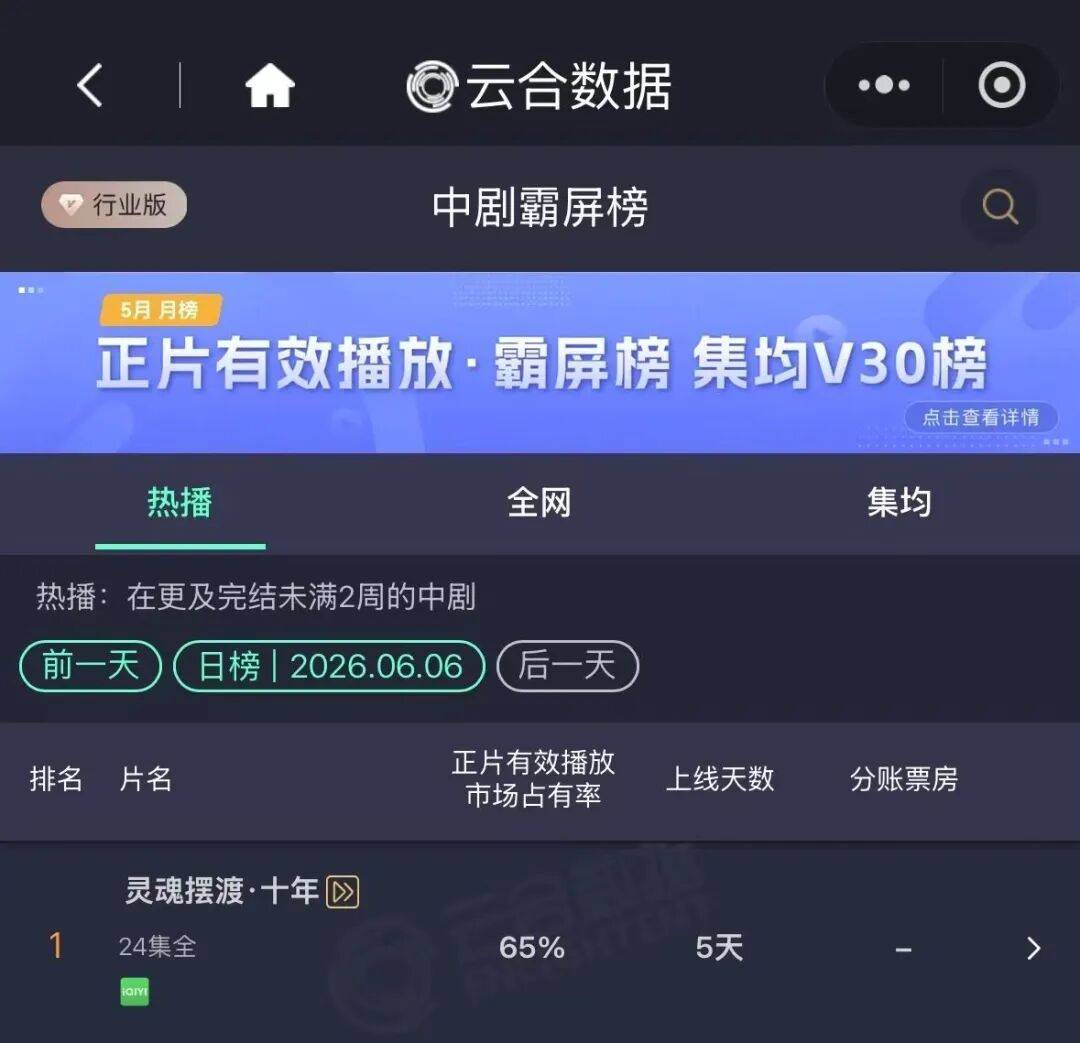 行業｜長影片暑期檔新敘事：長劇深耕、中劇向上、AI影視向前