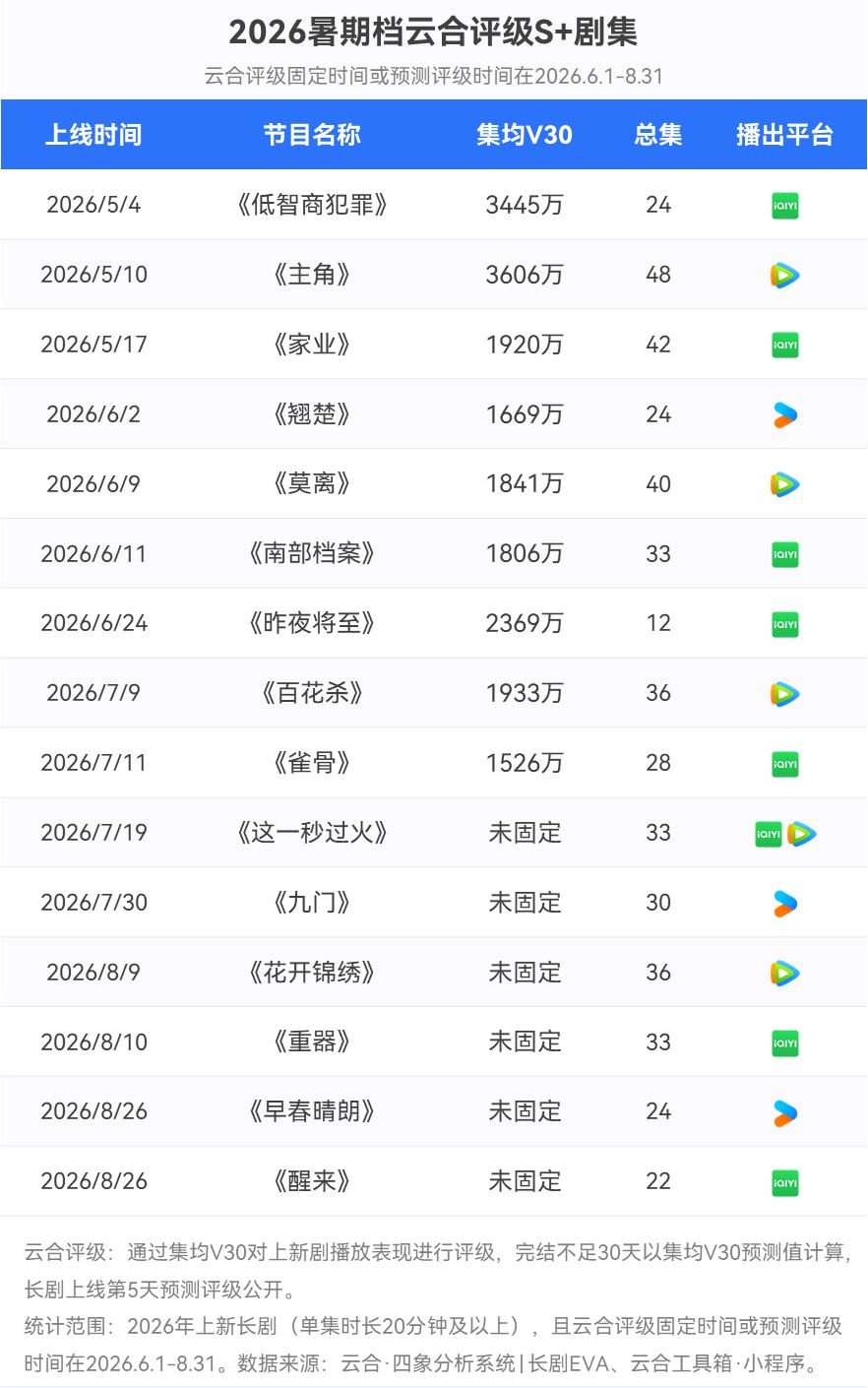 行業｜長影片暑期檔新敘事：長劇深耕、中劇向上、AI影視向前