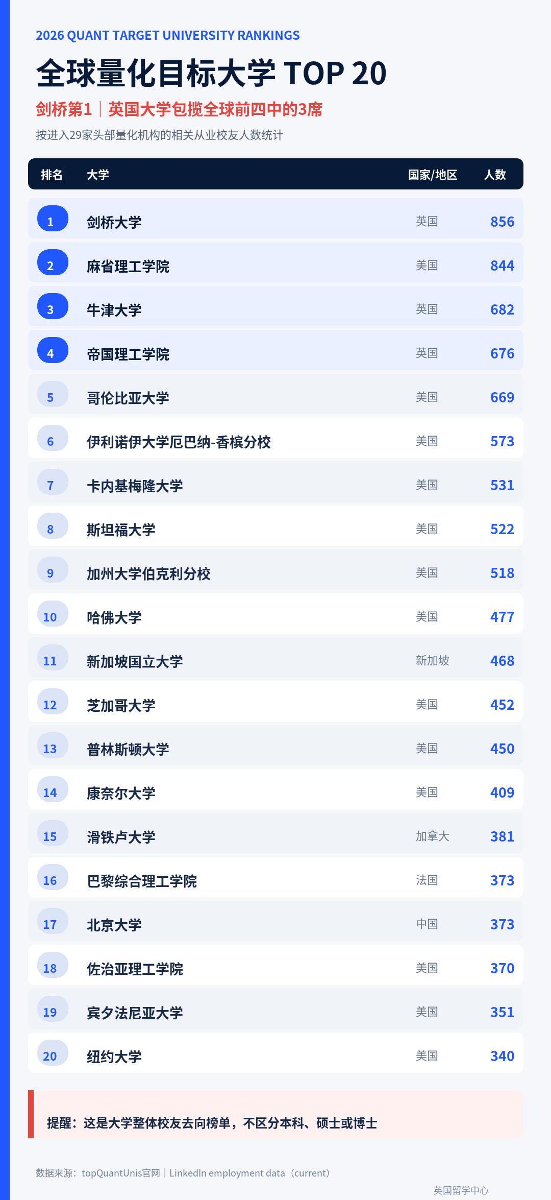 劍橋力壓MIT登頂！2026量化目標大學排名釋出，英國大學贏麻了