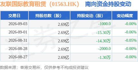 友聯國際教育租賃（01563.HK）：9月3日南向資金減持1000股