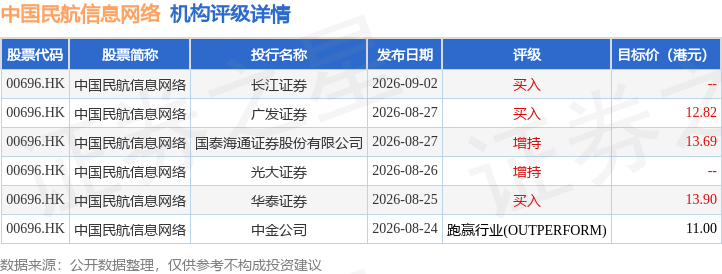 光大證券：維持中國民航資訊網路(00696.HK)“增持”評級 機場數字化&航旅智慧收入快速增長