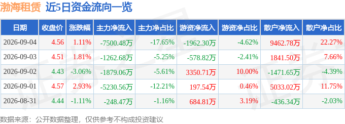 股票行情快報：渤海租賃（000415）9月4日主力資金淨賣出7500.48萬元