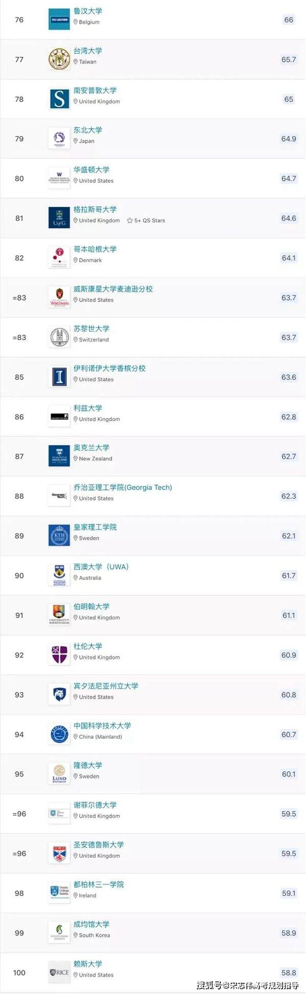 2023年QS世界大學排名完整版榜單_最新世界大學排名
