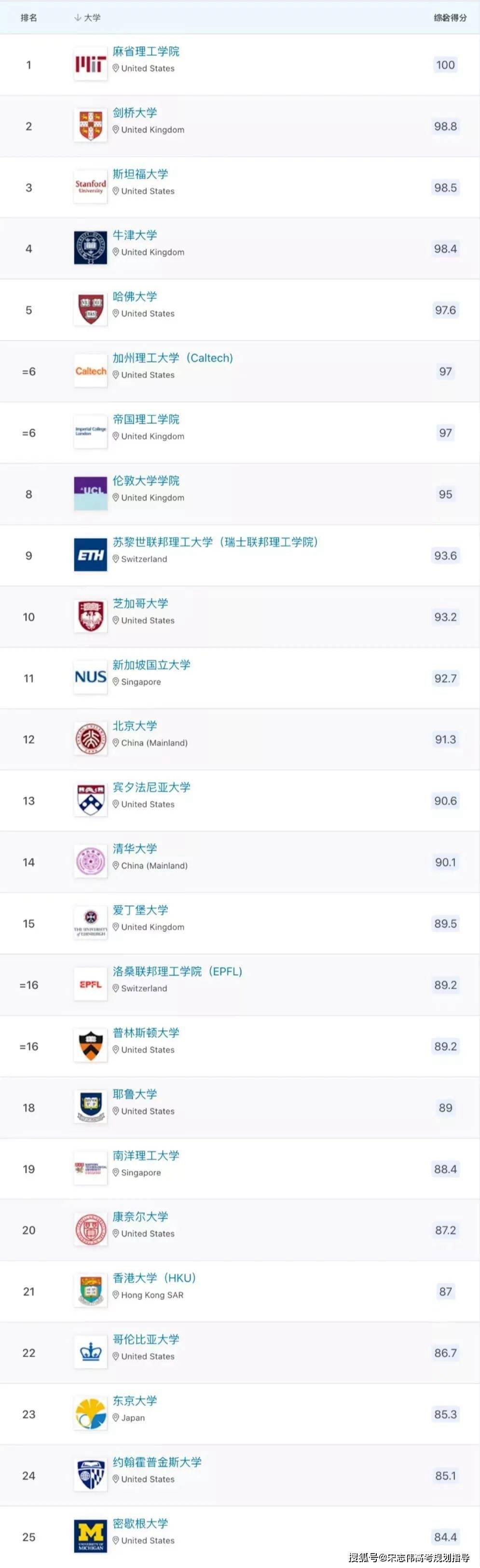 2023年QS世界大學排名完整版榜單_最新世界大學排名