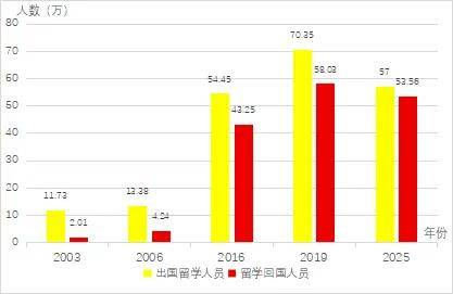原創花百萬留學，回國後更難找工作：三位學者的實驗，戳破了海歸的金色濾鏡