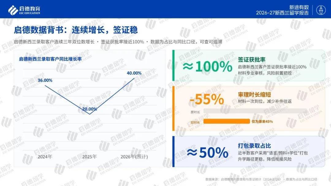 啟德教育釋出《2026-27紐西蘭留學報告》