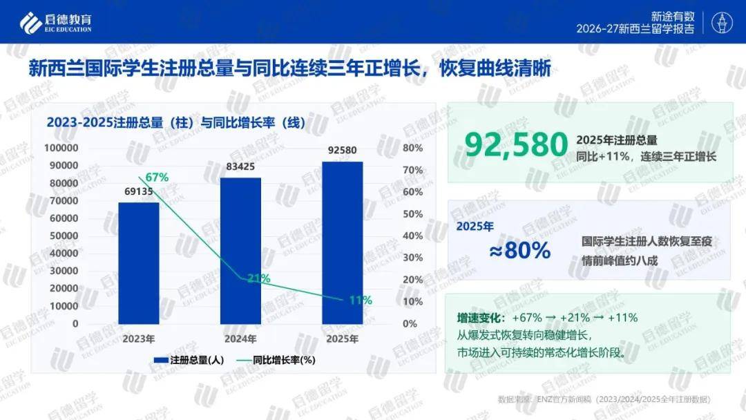 啟德教育釋出《2026-27紐西蘭留學報告》