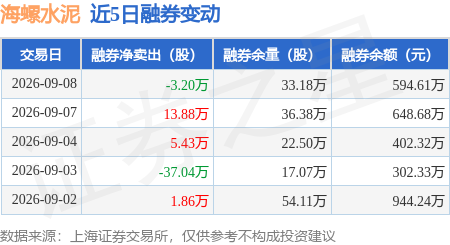 海螺水泥：9月8日融資買入3111.25萬元，融資融券餘額14.25億元