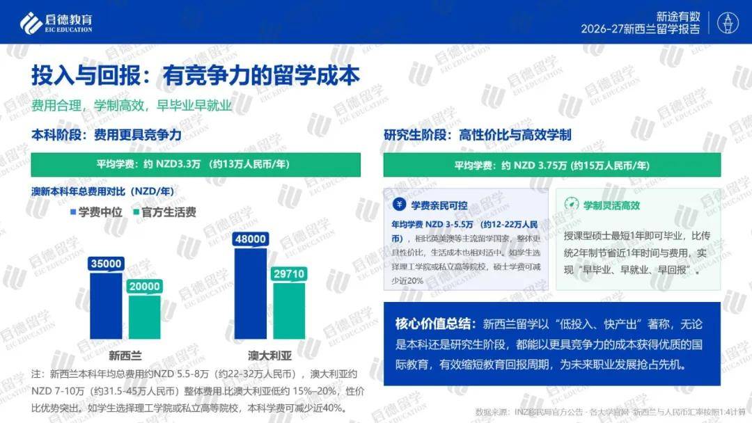 啟德教育釋出《2026-27紐西蘭留學報告》