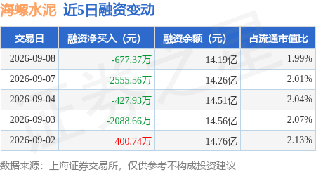 海螺水泥：9月8日融資買入3111.25萬元，融資融券餘額14.25億元