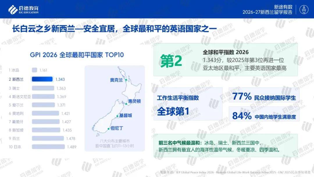啟德教育釋出《2026-27紐西蘭留學報告》