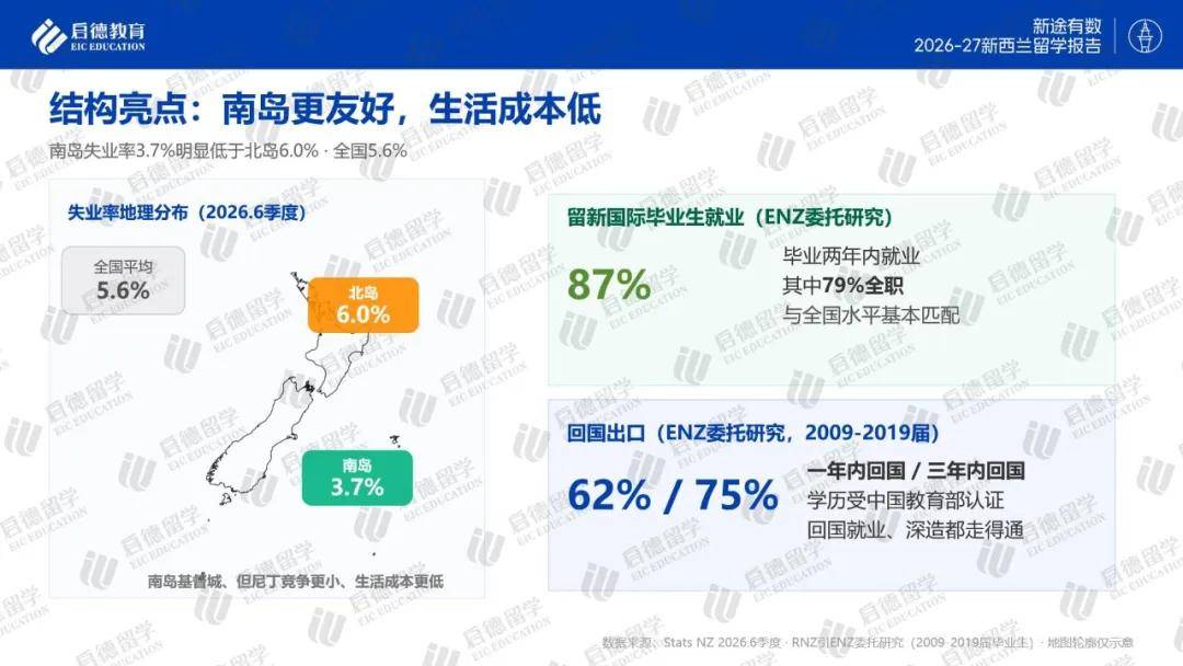 啟德教育釋出《2026-27紐西蘭留學報告》