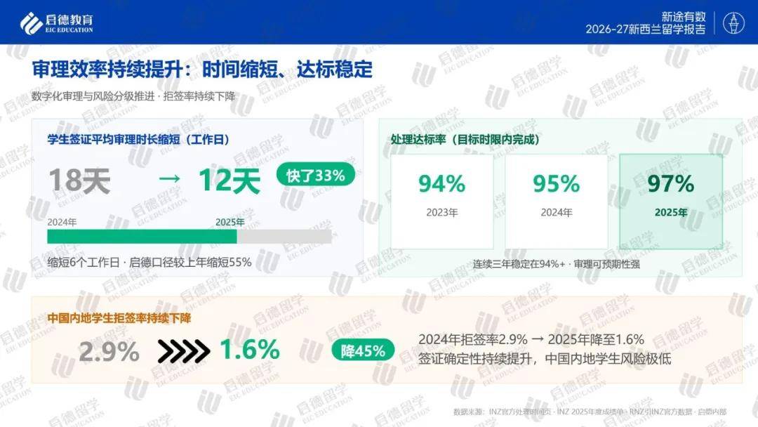 啟德教育釋出《2026-27紐西蘭留學報告》
