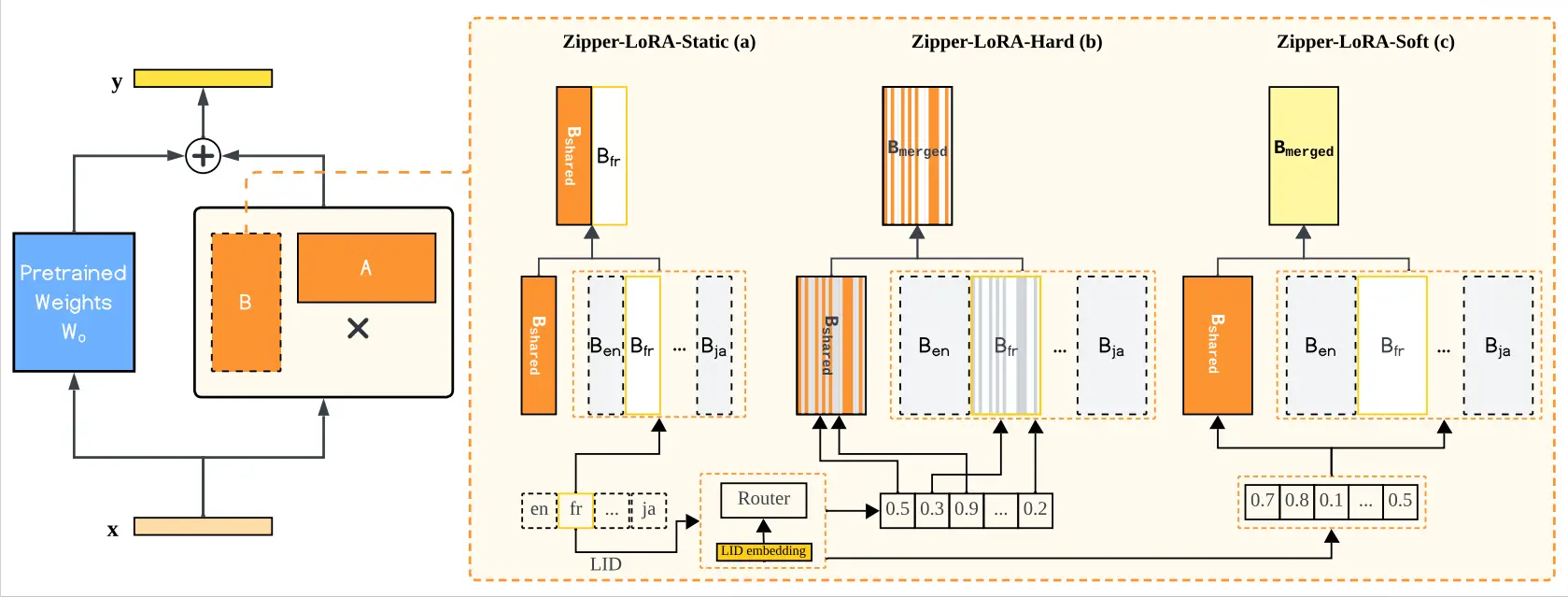 雲知聲技術論文被IEEE TASLP 2026正式接收，探索多語種Speech-LLM高效適配新路徑