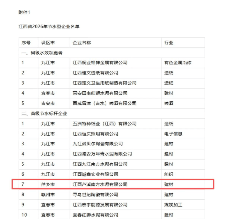 江西蘆溪南方水泥有限公司獲評“省級節水標杆企業”