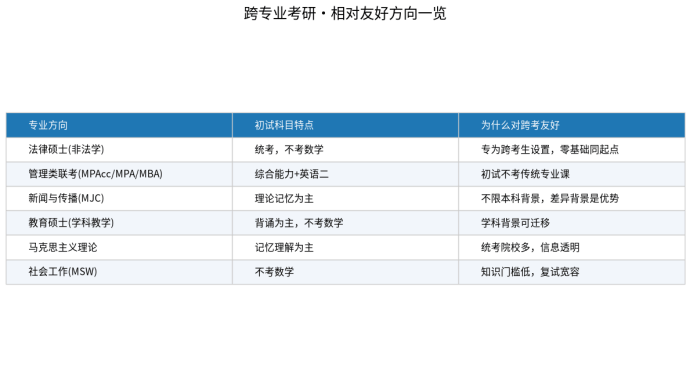 跨專業考研，哪些專業相對友好